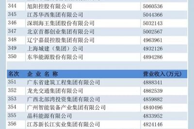 中國企業(yè)500強(qiáng)榜單揭曉！國家電網(wǎng)位居前三，“服務(wù)力”第一名